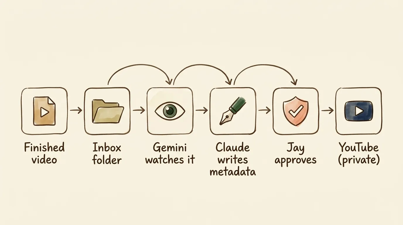 Flow diagram of the automated YouTube upload pipeline, from inbox folder to Gemini video analysis to Claude writing SEO metadata to a preview approval step to YouTube