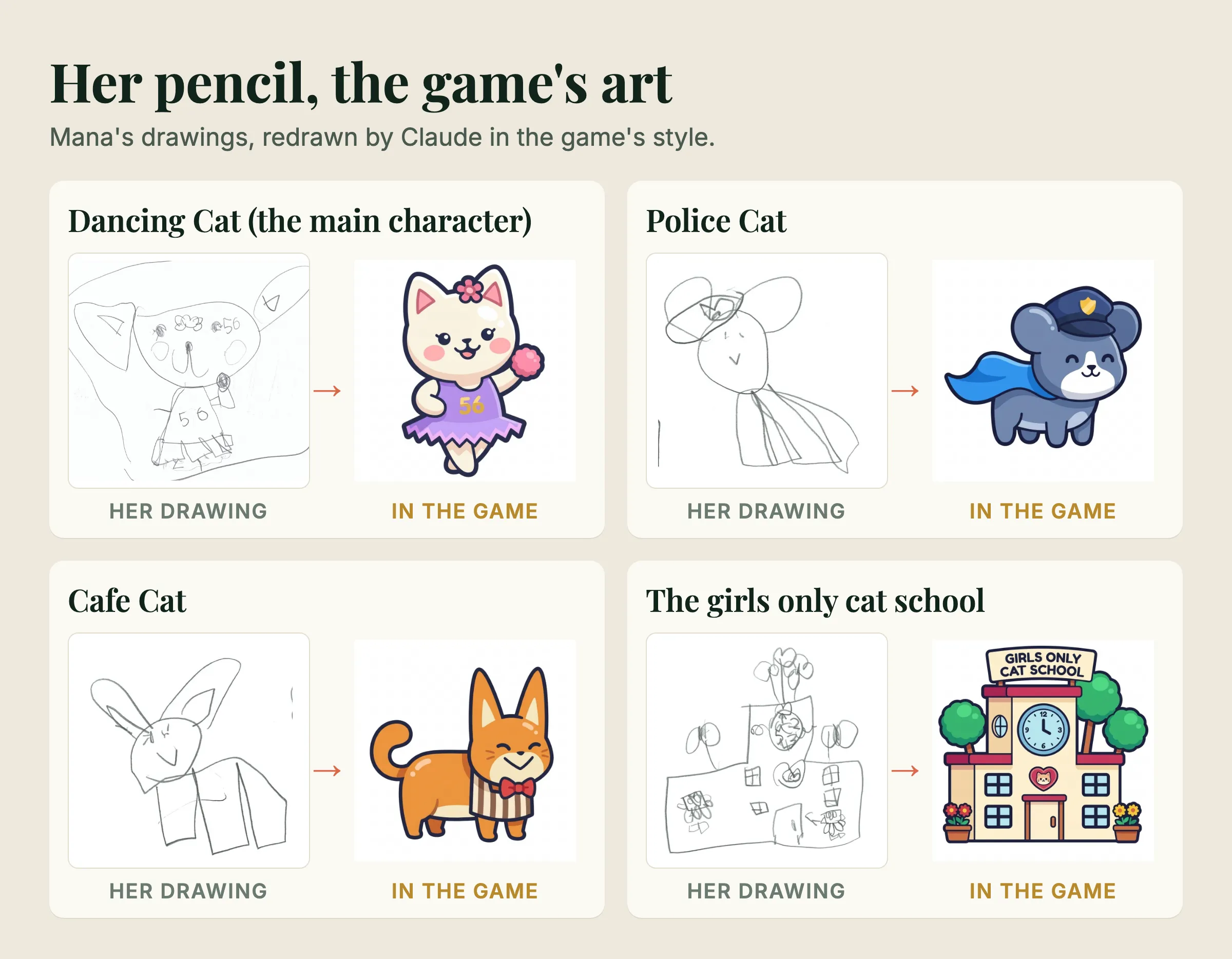 A five year old's pencil drawings of Dancing Cat, Police Cat, Cafe Cat and a cat school next to the game art AI made from them