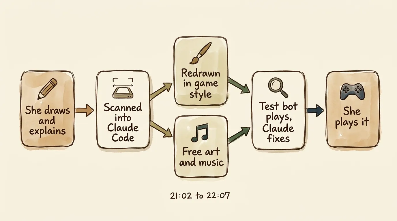 Flow diagram of building a game with AI from a child's drawings, from drawing and scanning to AI redraws, free game art, a test bot and the child playing
